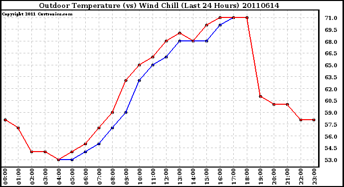 Milwaukee Weather Outdoor Temperature (vs) Wind Chill (Last 24 Hours)