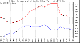 Milwaukee Weather Outdoor Temperature (vs) Dew Point (Last 24 Hours)