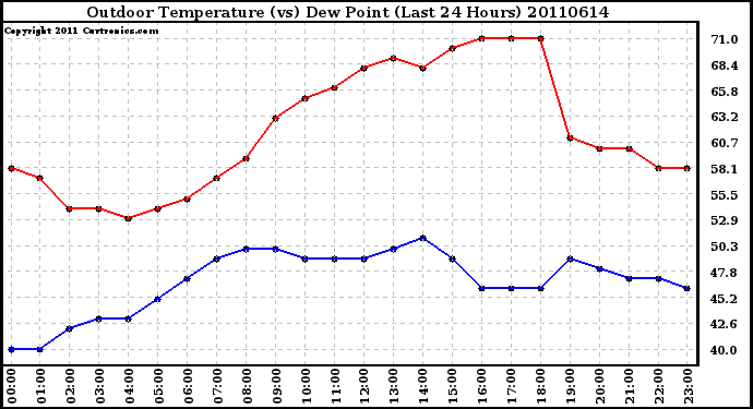 Milwaukee Weather Outdoor Temperature (vs) Dew Point (Last 24 Hours)