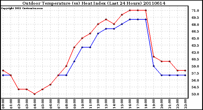 Milwaukee Weather Outdoor Temperature (vs) Heat Index (Last 24 Hours)