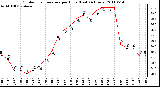 Milwaukee Weather Outdoor Temperature per Hour (Last 24 Hours)