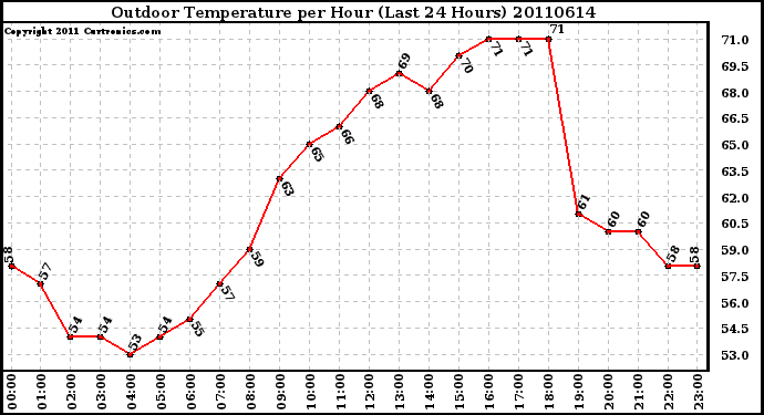 Milwaukee Weather Outdoor Temperature per Hour (Last 24 Hours)