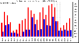 Milwaukee Weather Outdoor Temperature Daily High/Low