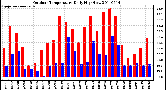 Milwaukee Weather Outdoor Temperature Daily High/Low