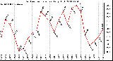 Milwaukee Weather Outdoor Temperature Daily High