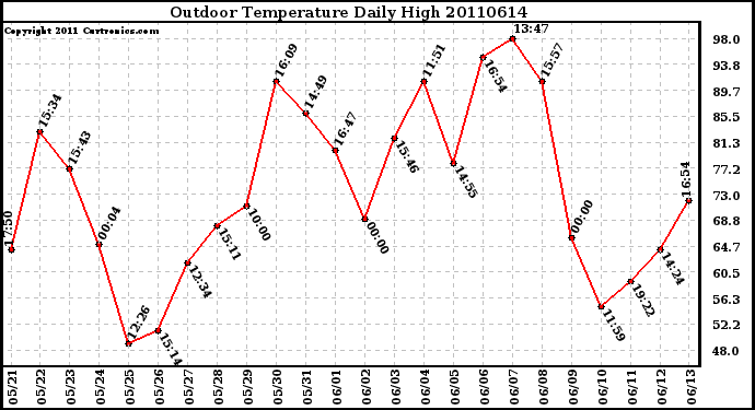 Milwaukee Weather Outdoor Temperature Daily High