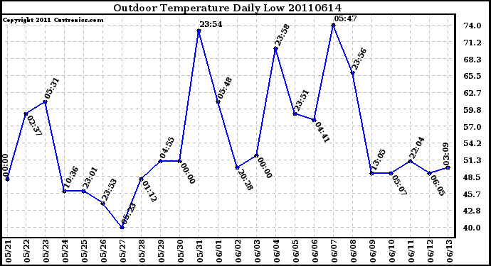 Milwaukee Weather Outdoor Temperature Daily Low