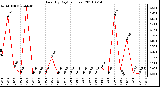 Milwaukee Weather Rain (By Day) (inches)