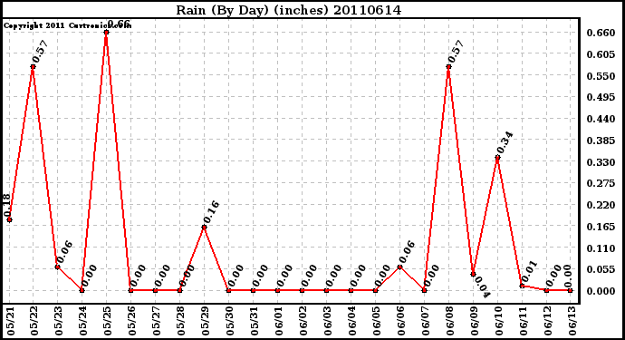 Milwaukee Weather Rain (By Day) (inches)