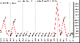 Milwaukee Weather Rain Rate Daily High (Inches/Hour)