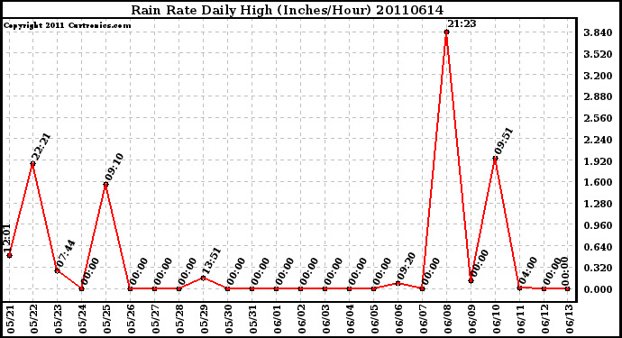 Milwaukee Weather Rain Rate Daily High (Inches/Hour)