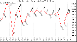 Milwaukee Weather Solar Radiation Daily High W/m2