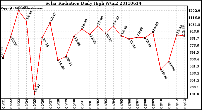 Milwaukee Weather Solar Radiation Daily High W/m2