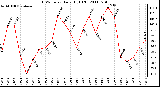 Milwaukee Weather THSW Index Daily High (F)