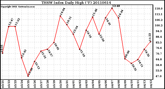 Milwaukee Weather THSW Index Daily High (F)