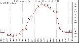 Milwaukee Weather THSW Index per Hour (F) (Last 24 Hours)