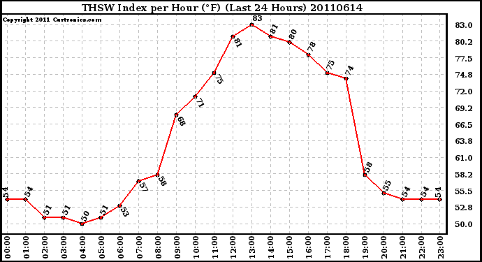 Milwaukee Weather THSW Index per Hour (F) (Last 24 Hours)