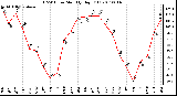 Milwaukee Weather THSW Index Monthly High (F)