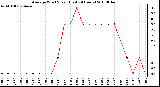 Milwaukee Weather Average Wind Speed (Last 24 Hours)