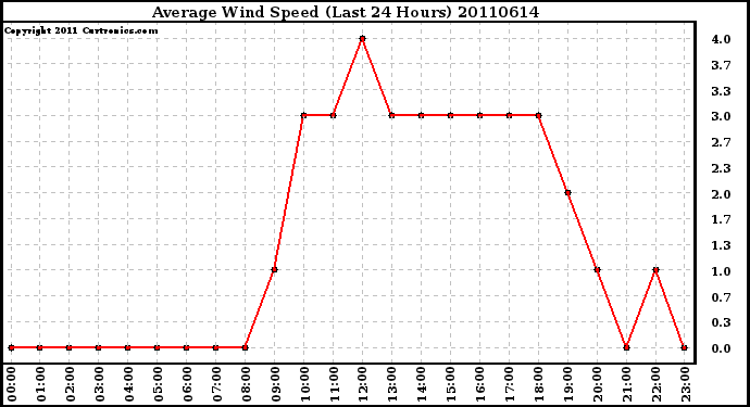 Milwaukee Weather Average Wind Speed (Last 24 Hours)