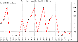 Milwaukee Weather Wind Direction (By Day)