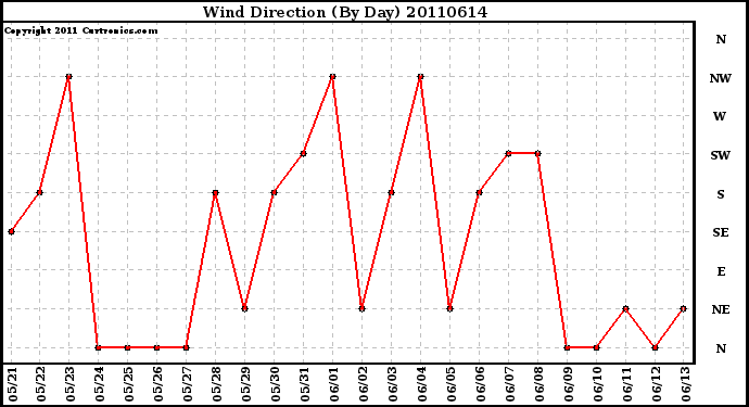 Milwaukee Weather Wind Direction (By Day)