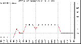 Milwaukee Weather Wind Direction (Last 24 Hours)