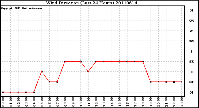 Milwaukee Weather Wind Direction (Last 24 Hours)