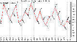 Milwaukee Weather Wind Speed Daily High