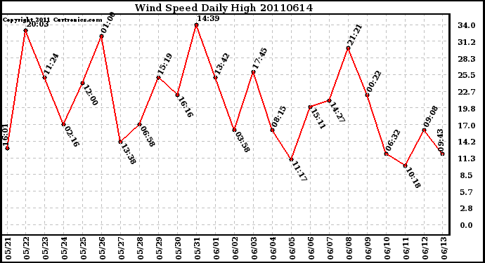 Milwaukee Weather Wind Speed Daily High