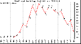 Milwaukee Weather Wind Speed Hourly High (Last 24 Hours)