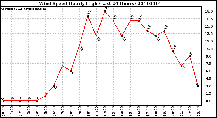 Milwaukee Weather Wind Speed Hourly High (Last 24 Hours)