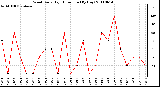 Milwaukee Weather Wind Daily High Direction (By Day)