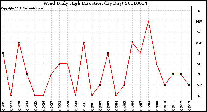 Milwaukee Weather Wind Daily High Direction (By Day)