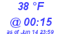 Milwaukee Weather Dewpoint High Low Today