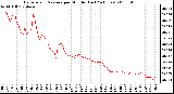 Milwaukee Weather Barometric Pressure per Minute (Last 24 Hours)