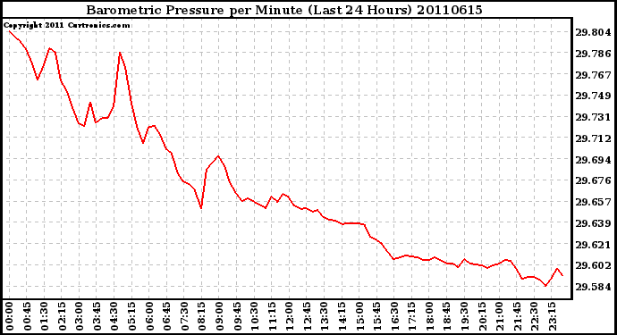 Milwaukee Weather Barometric Pressure per Minute (Last 24 Hours)