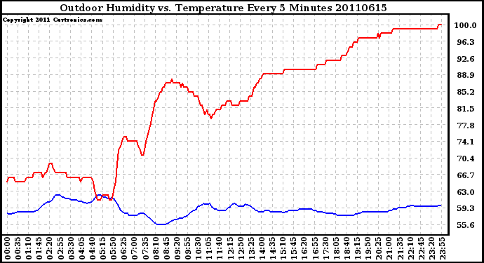 Milwaukee Weather Outdoor Humidity vs. Temperature Every 5 Minutes