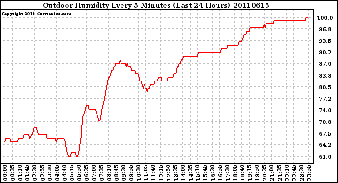 Milwaukee Weather Outdoor Humidity Every 5 Minutes (Last 24 Hours)