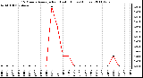 Milwaukee Weather 15 Minute Average Rain Last 6 Hours (Inches)