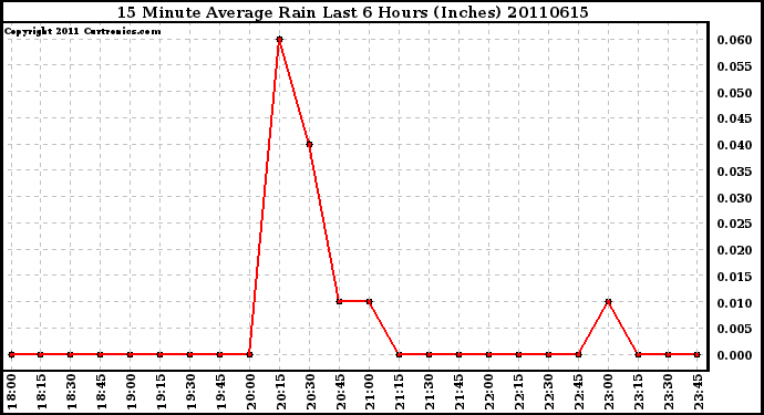 Milwaukee Weather 15 Minute Average Rain Last 6 Hours (Inches)