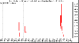 Milwaukee Weather Rain Rate per Minute (Last 24 Hours) (inches/hour)