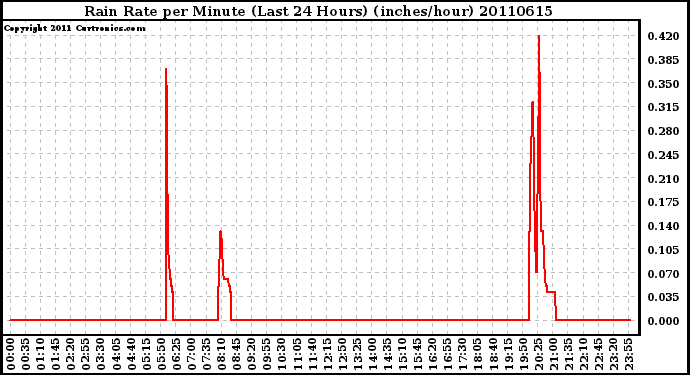 Milwaukee Weather Rain Rate per Minute (Last 24 Hours) (inches/hour)