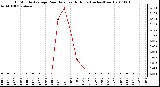 Milwaukee Weather 15 Minute Average Rain Rate Last 6 Hours (Inches/Hour)