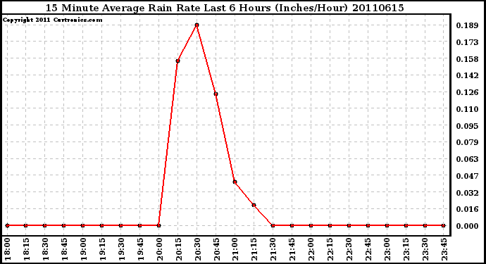 Milwaukee Weather 15 Minute Average Rain Rate Last 6 Hours (Inches/Hour)