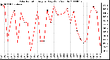 Milwaukee Weather Solar Radiation Avg per Day W/m2/minute