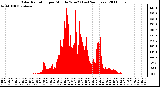 Milwaukee Weather Solar Radiation per Minute W/m2 (Last 24 Hours)