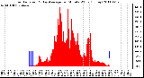 Milwaukee Weather Solar Radiation & Day Average per Minute W/m2 (Today)