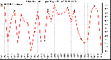 Milwaukee Weather Solar Radiation per Day KW/m2