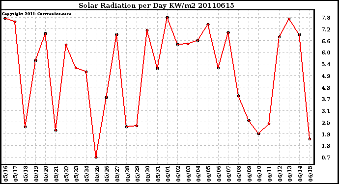 Milwaukee Weather Solar Radiation per Day KW/m2